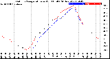 Milwaukee Weather Outdoor Temperature<br>vs Wind Chill<br>(24 Hours)