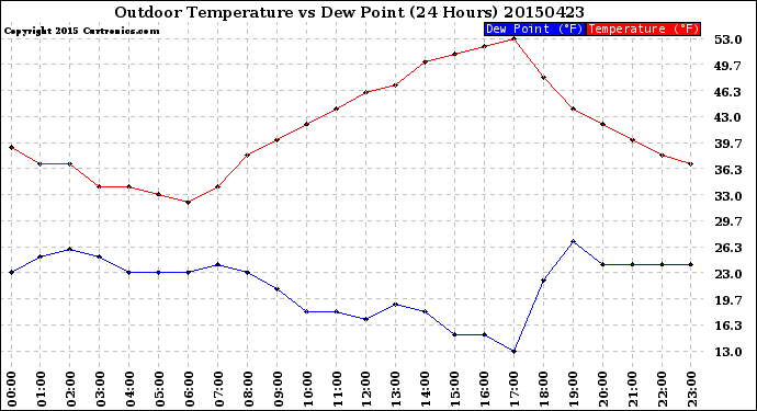 Milwaukee Weather Outdoor Temperature<br>vs Dew Point<br>(24 Hours)