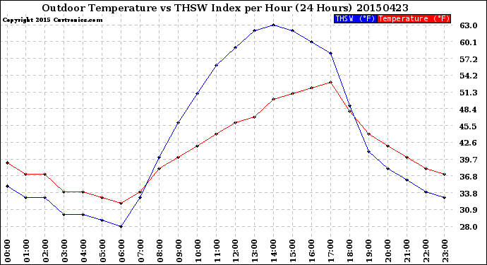 Milwaukee Weather Outdoor Temperature<br>vs THSW Index<br>per Hour<br>(24 Hours)