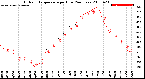 Milwaukee Weather Outdoor Temperature<br>per Hour<br>(24 Hours)