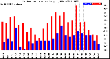 Milwaukee Weather Outdoor Temperature<br>Daily High/Low