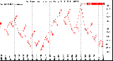 Milwaukee Weather Outdoor Temperature<br>Daily High