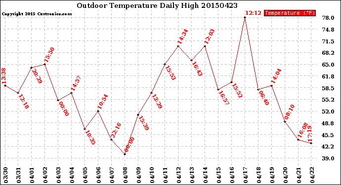 Milwaukee Weather Outdoor Temperature<br>Daily High