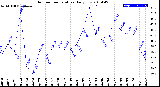 Milwaukee Weather Outdoor Temperature<br>Daily Low