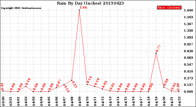 Milwaukee Weather Rain<br>By Day<br>(Inches)