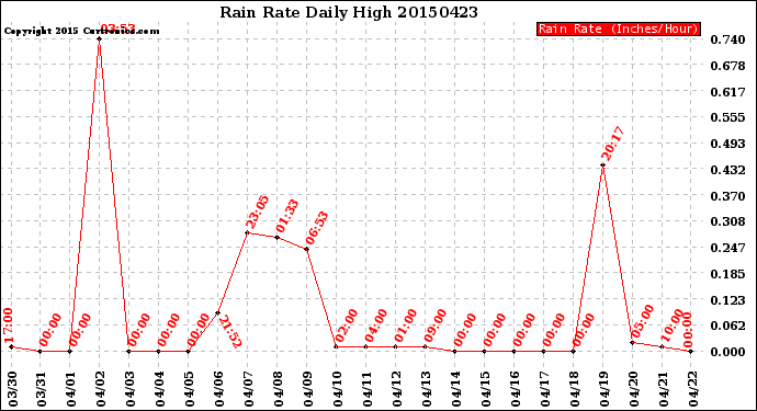 Milwaukee Weather Rain Rate<br>Daily High
