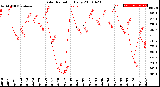 Milwaukee Weather Solar Radiation<br>Daily