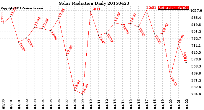 Milwaukee Weather Solar Radiation<br>Daily