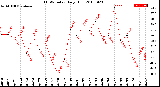 Milwaukee Weather THSW Index<br>Daily High