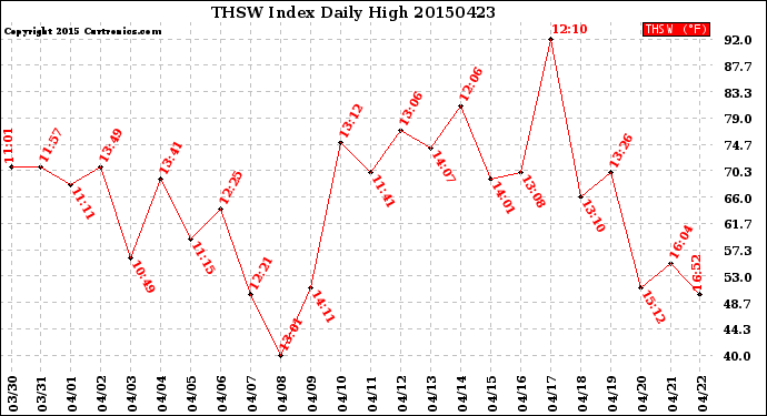 Milwaukee Weather THSW Index<br>Daily High