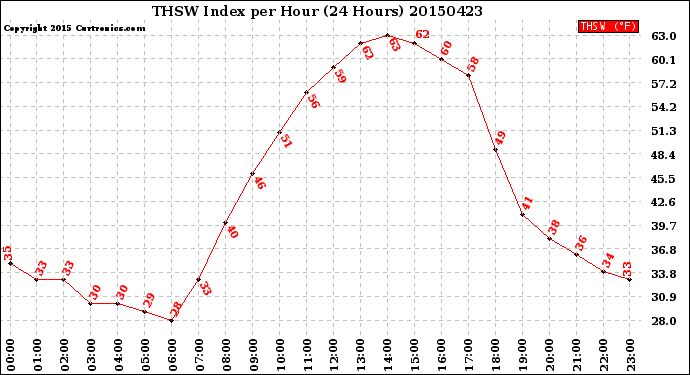 Milwaukee Weather THSW Index<br>per Hour<br>(24 Hours)