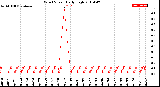 Milwaukee Weather Wind Speed<br>Daily High