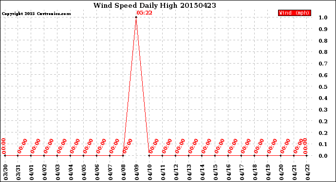 Milwaukee Weather Wind Speed<br>Daily High