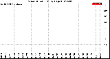 Milwaukee Weather Wind Direction<br>Daily High