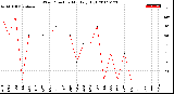 Milwaukee Weather Wind Direction<br>Monthly High