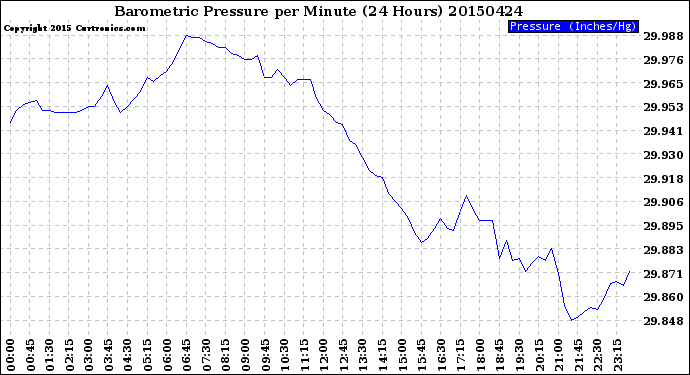 Milwaukee Weather Barometric Pressure<br>per Minute<br>(24 Hours)