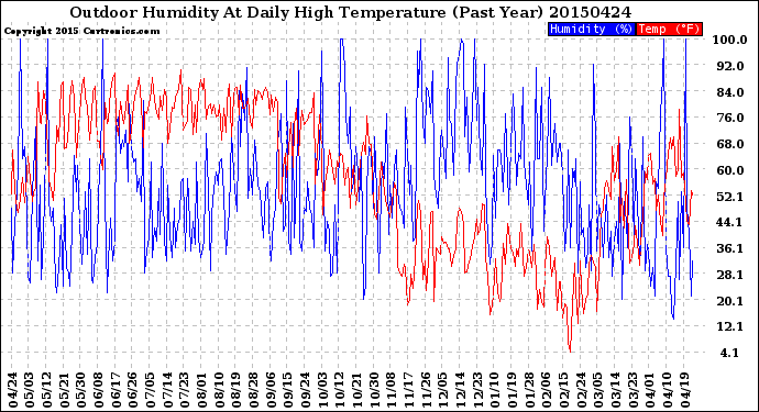 Milwaukee Weather Outdoor Humidity<br>At Daily High<br>Temperature<br>(Past Year)
