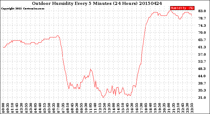 Milwaukee Weather Outdoor Humidity<br>Every 5 Minutes<br>(24 Hours)