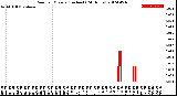 Milwaukee Weather Rain<br>per Minute<br>(Inches)<br>(24 Hours)