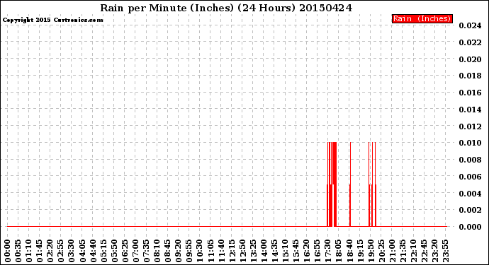 Milwaukee Weather Rain<br>per Minute<br>(Inches)<br>(24 Hours)