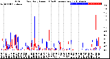 Milwaukee Weather Outdoor Rain<br>Daily Amount<br>(Past/Previous Year)