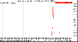 Milwaukee Weather Rain Rate<br>per Minute<br>(24 Hours)