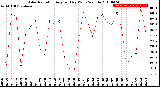 Milwaukee Weather Solar Radiation<br>Avg per Day W/m2/minute