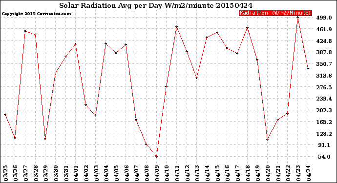 Milwaukee Weather Solar Radiation<br>Avg per Day W/m2/minute