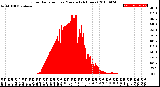 Milwaukee Weather Solar Radiation<br>per Minute<br>(24 Hours)