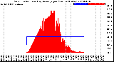 Milwaukee Weather Solar Radiation<br>& Day Average<br>per Minute<br>(Today)