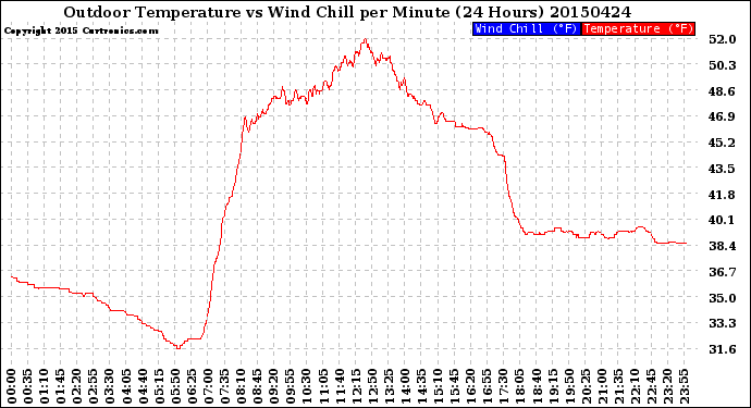 Milwaukee Weather Outdoor Temperature<br>vs Wind Chill<br>per Minute<br>(24 Hours)