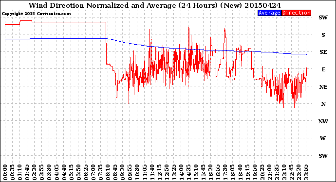 Milwaukee Weather Wind Direction<br>Normalized and Average<br>(24 Hours) (New)