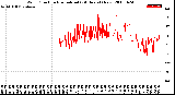 Milwaukee Weather Wind Direction<br>Normalized<br>(24 Hours) (New)