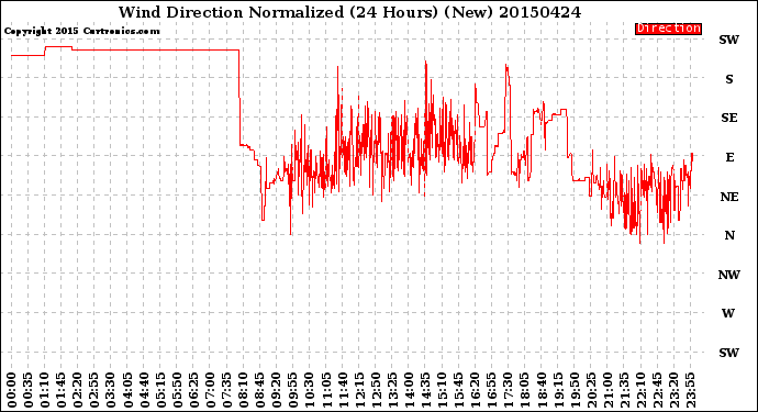 Milwaukee Weather Wind Direction<br>Normalized<br>(24 Hours) (New)