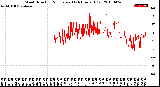 Milwaukee Weather Wind Direction<br>Normalized<br>(24 Hours) (Old)