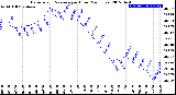 Milwaukee Weather Barometric Pressure<br>per Hour<br>(24 Hours)