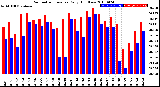 Milwaukee Weather Barometric Pressure<br>Daily High/Low