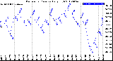 Milwaukee Weather Barometric Pressure<br>Daily High