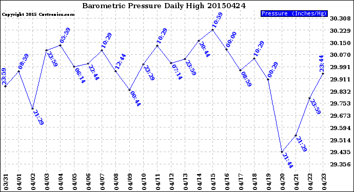 Milwaukee Weather Barometric Pressure<br>Daily High