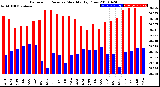 Milwaukee Weather Barometric Pressure<br>Monthly High/Low