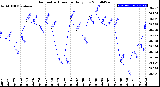 Milwaukee Weather Barometric Pressure<br>Daily Low