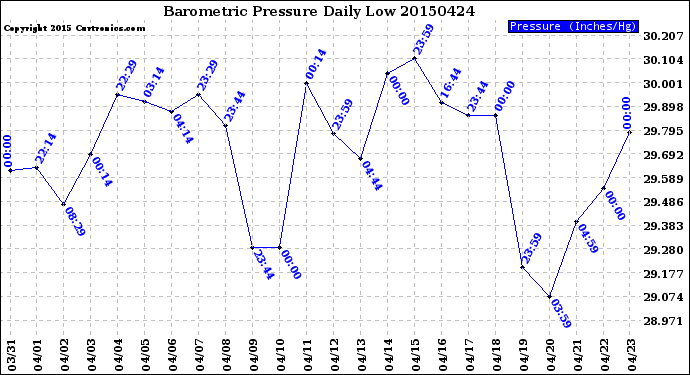 Milwaukee Weather Barometric Pressure<br>Daily Low