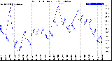 Milwaukee Weather Wind Chill<br>Daily Low