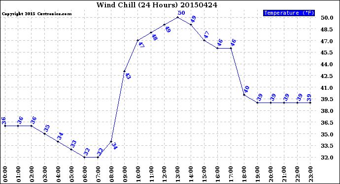 Milwaukee Weather Wind Chill<br>(24 Hours)