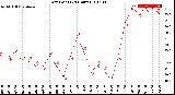 Milwaukee Weather Dew Point<br>(24 Hours)