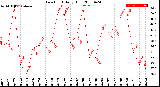 Milwaukee Weather Dew Point<br>Daily High