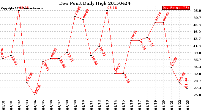 Milwaukee Weather Dew Point<br>Daily High