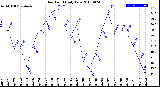 Milwaukee Weather Dew Point<br>Daily Low