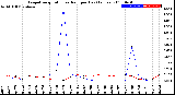 Milwaukee Weather Evapotranspiration<br>vs Rain per Day<br>(Inches)