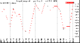 Milwaukee Weather Evapotranspiration<br>per Day (Inches)